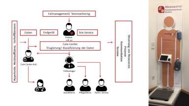 Funktionsweise und Visualisierung des Telemedizinischen CareCenters