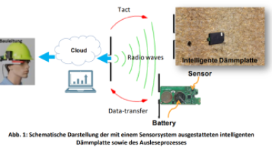 Intelligente Dämmplatte