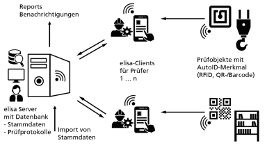 Konzept und Umsetzung der ELISA Software