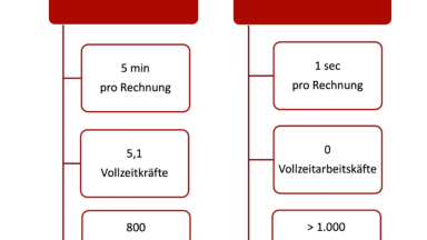 Rechnungsautomatisierung