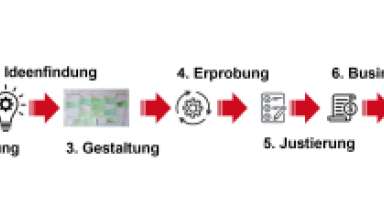 Darstellung des Prozesses