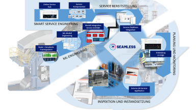Smart Services zur Wartungsassistenz entstehen durch die Methoden des Machine Learning Engineering zur KI-Entwicklung, des Service Engineering zur Einbettung der KI in den technischen und geschäftlichen Kontext sowie der Service Bereitstellung zum Endkunden.