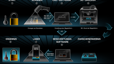 Digitale Prozesskette vom 3D-Scan zur CAD-Datei und zum gedruckten Bauteil