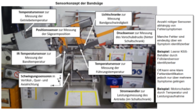 Condition Monitoring Demonstrator (Säge)