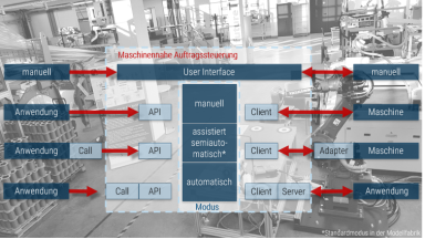 Schema zum Aufbau der maschinennahen Auftragssteuerung