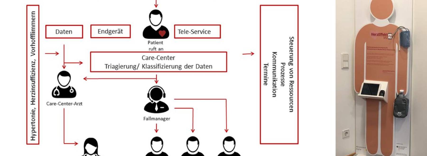 Funktionsweise und Visualisierung des Telemedizinischen CareCenters