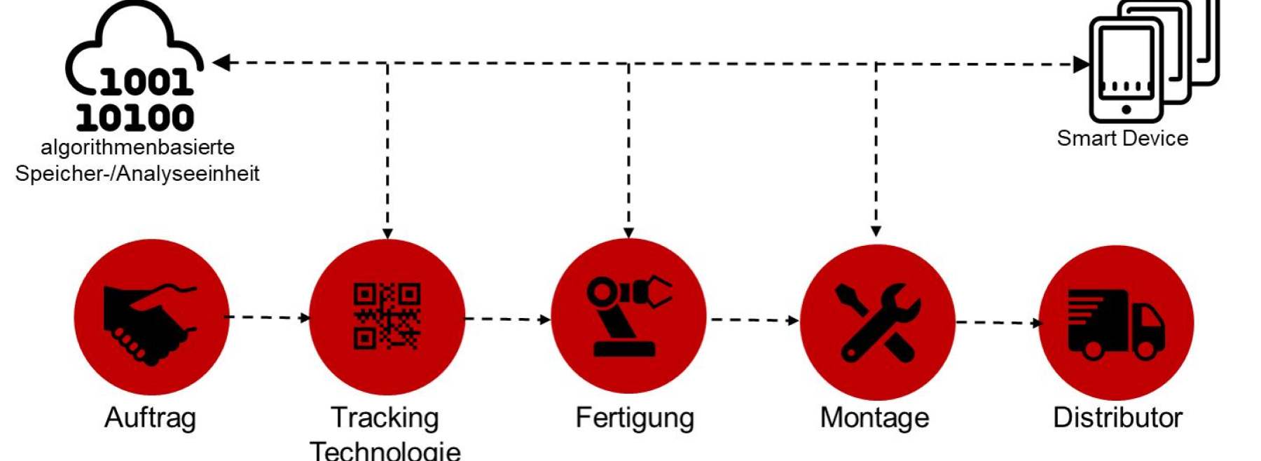 Prozesskette für die lückenlose Nachverfolgbarkeit