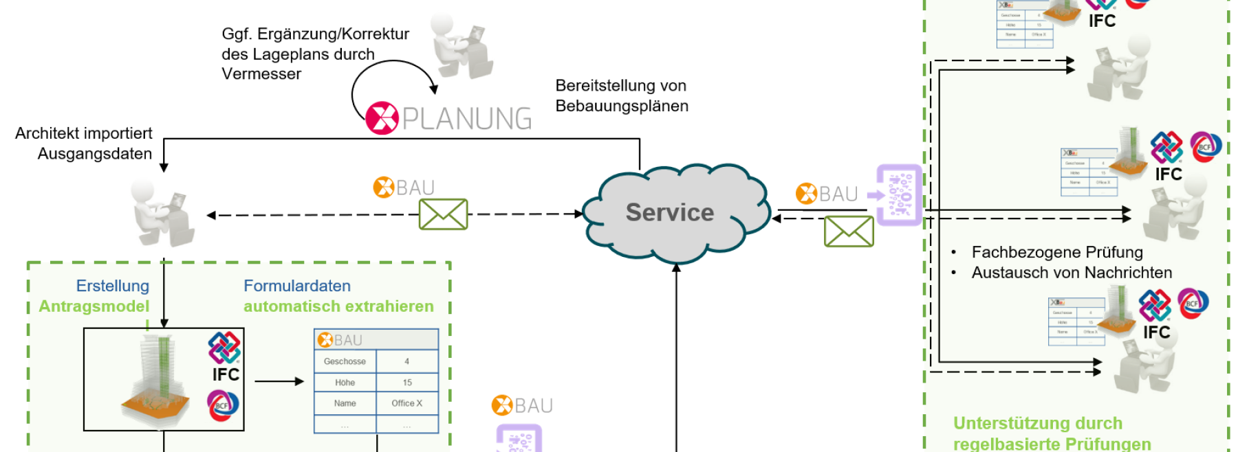 Prozessablauf des BIM-basierten Antragverfahrens