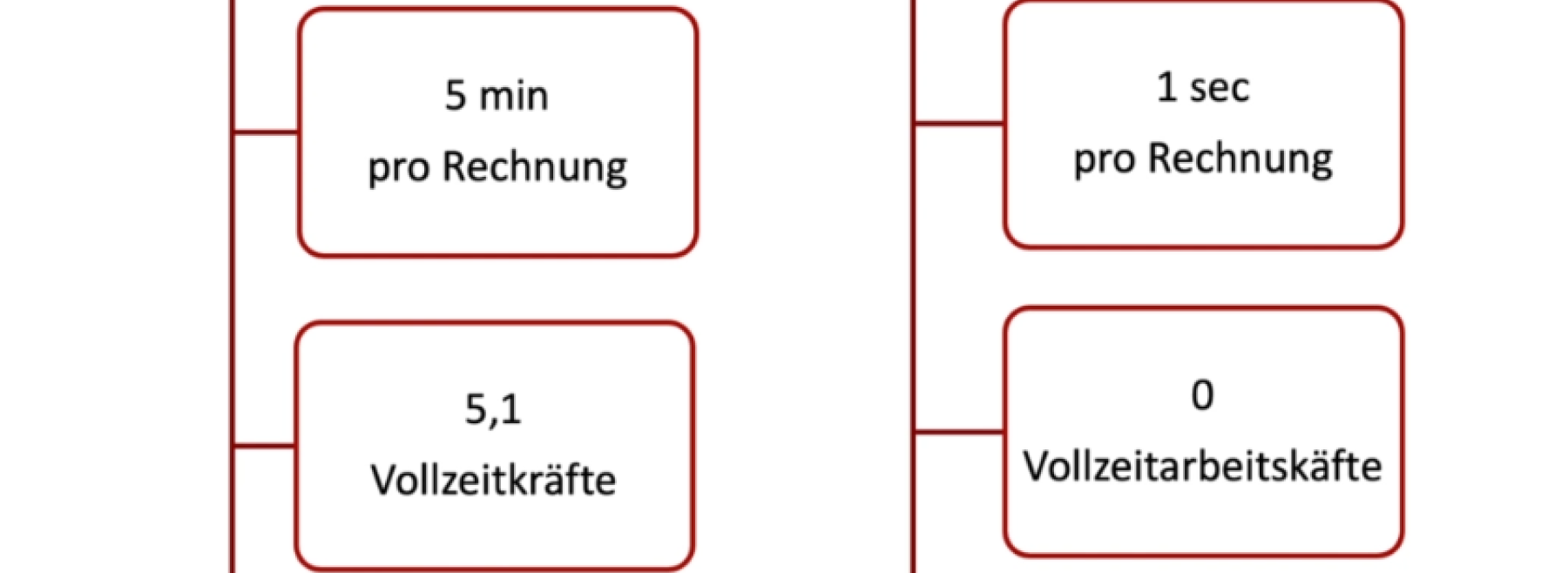 Rechnungsautomatisierung