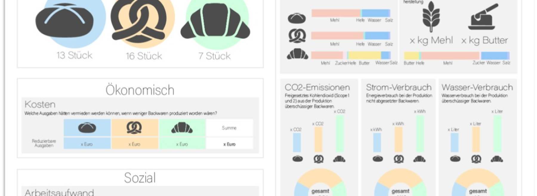 Dashboard der BäckerAI-Anwendung