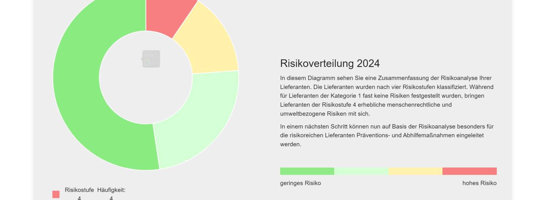 Risikoverteilung eines KMU - Zusammenfassung