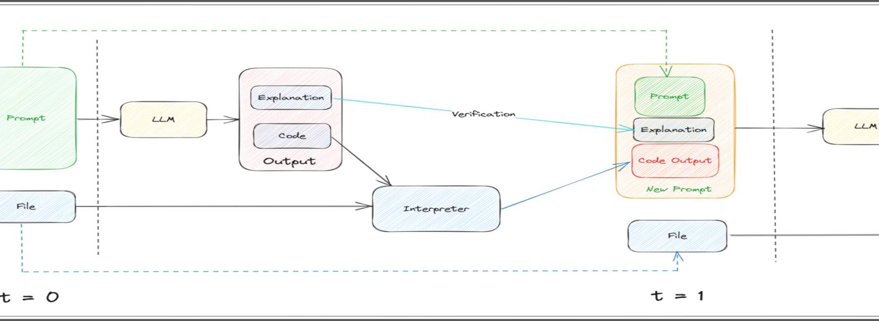 Konzept des Excel Code Interpreters