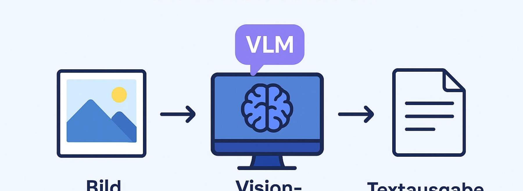 Funktionsweise der VLM-KI-Erlebnisstation. Bild Pfeil VLM (Vision Language Model) Pfeil Textausgabe