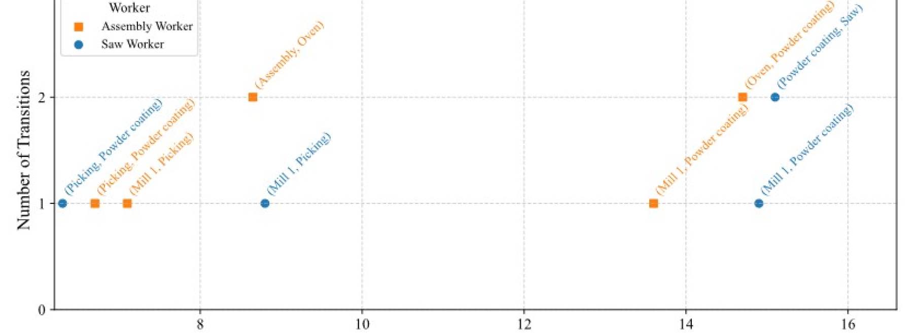Auswertungsdiagramm zur Häufigkeit und Dauer der Bewegungen zwischen den Arbeitsbereichen. Die Mitarbeitenden werden nach ihren primären Arbeitsplätzen benannt.