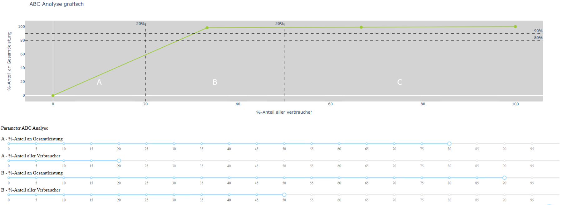 Dieser Screenshot aus dem interaktiven Dashboard zeigt die graphische ABC-Analyse sowie Schieberegler zur Einstellung der Grenzen für die Kategorien A, B und C.
