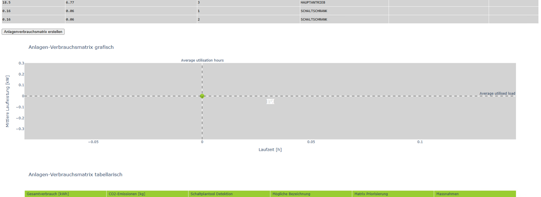 Dieser Screenshot zeigt die Anlagenverbrauchsmatrix. In der Tabelle kann die Nutzungsdauer eingetragen werden, um ein Energieportfolio (4-Klassen-Matrix) erstellen zu lassen. 