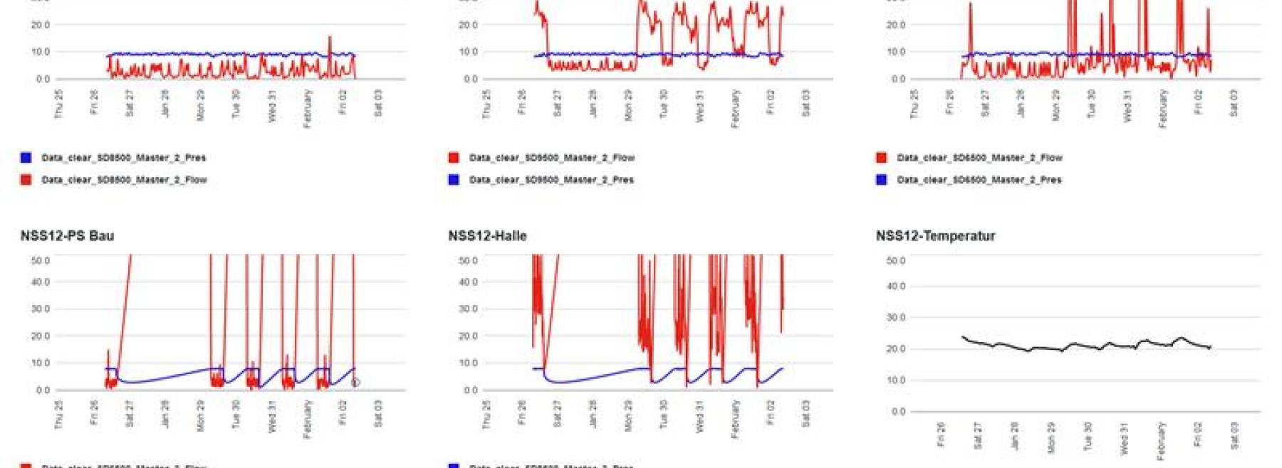 Dashboard Multisensorsystem 2
