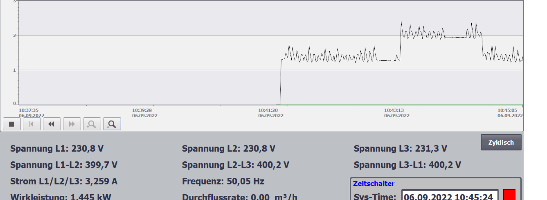 Datenvisualisierung