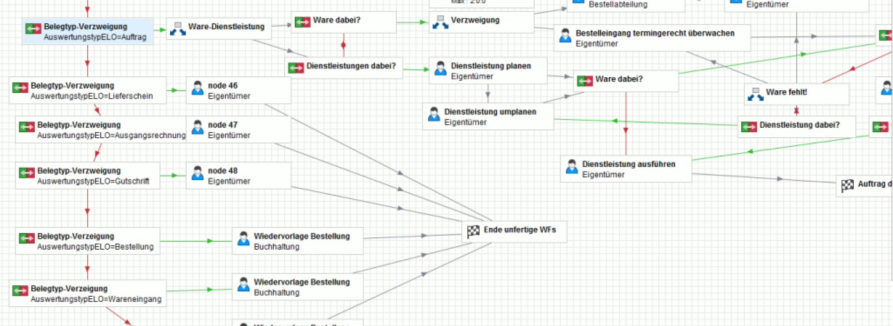 digital abgebildeter Workflow