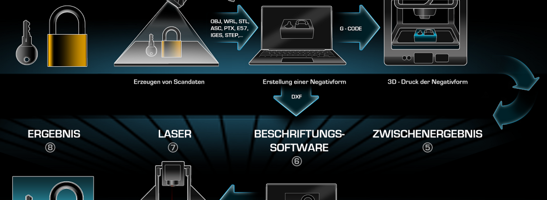 Digitale Prozesskette vom 3D-Scan zur CAD-Datei und zum gedruckten Bauteil