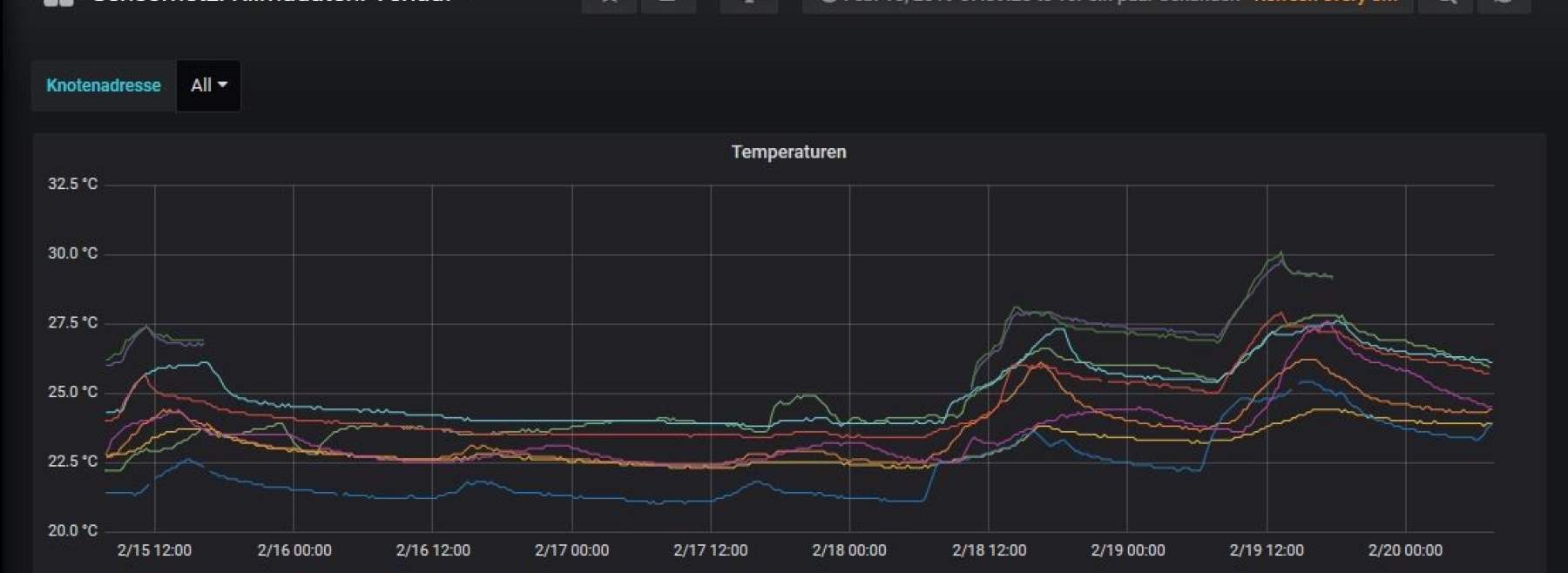Dashboard Laborsensorik