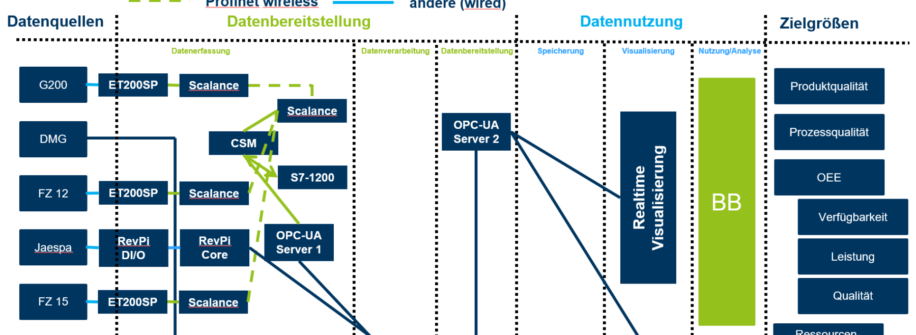 Dateninfrastruktur