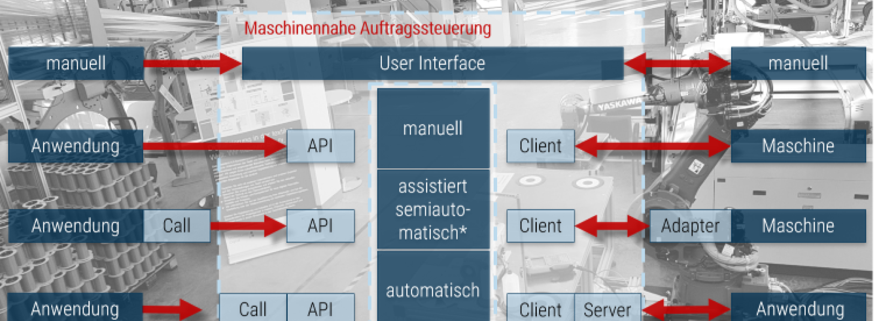 Schema zum Aufbau der maschinennahen Auftragssteuerung