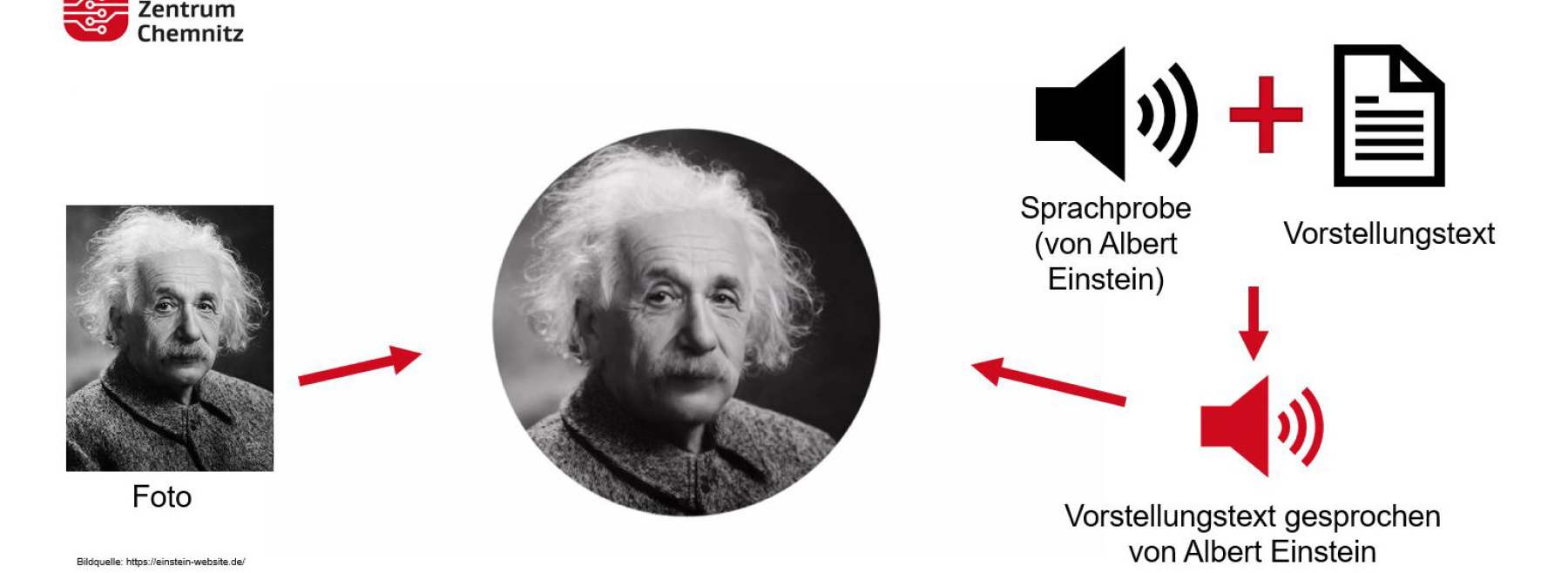 Infografik: Ablauf Erstellung eines sprechenden Avatars