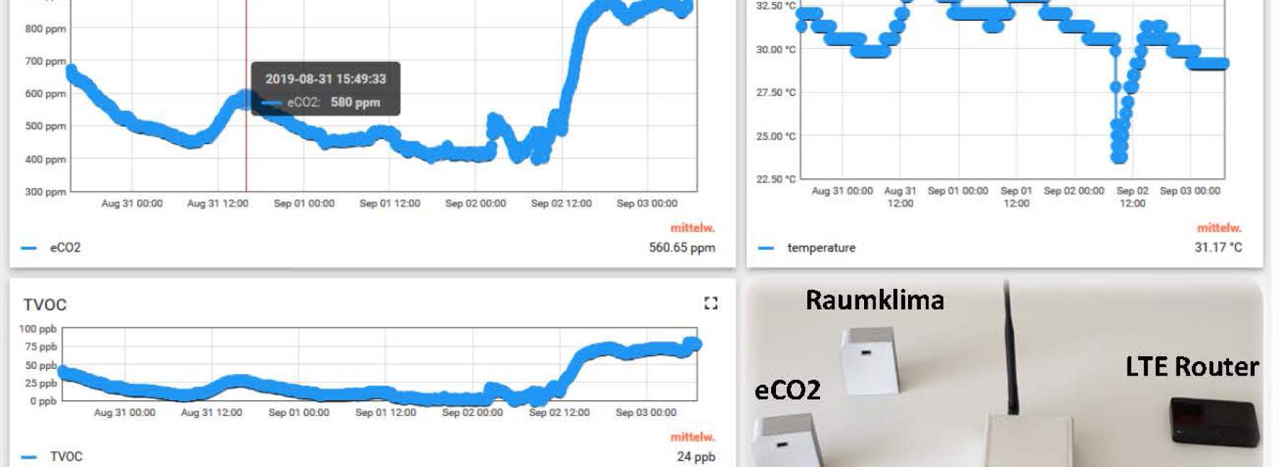 M4KK Smart City - Vernetzung & Ortung